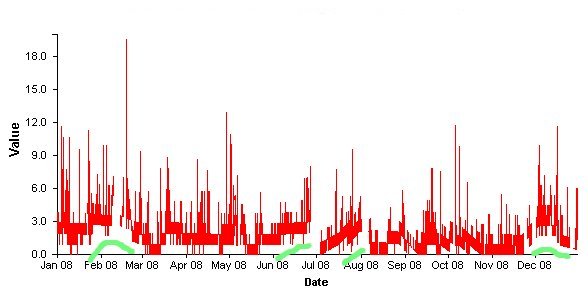 SO2 plot 4.jpg -  SO2 baseline rollercoaster. 
